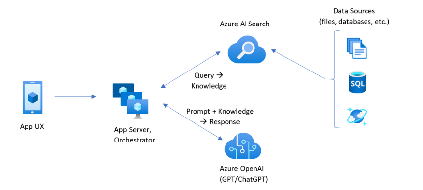 como crear un sistema rag con microsoft azure