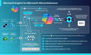 ¿Cómo funciona copilot para microsoft 365?