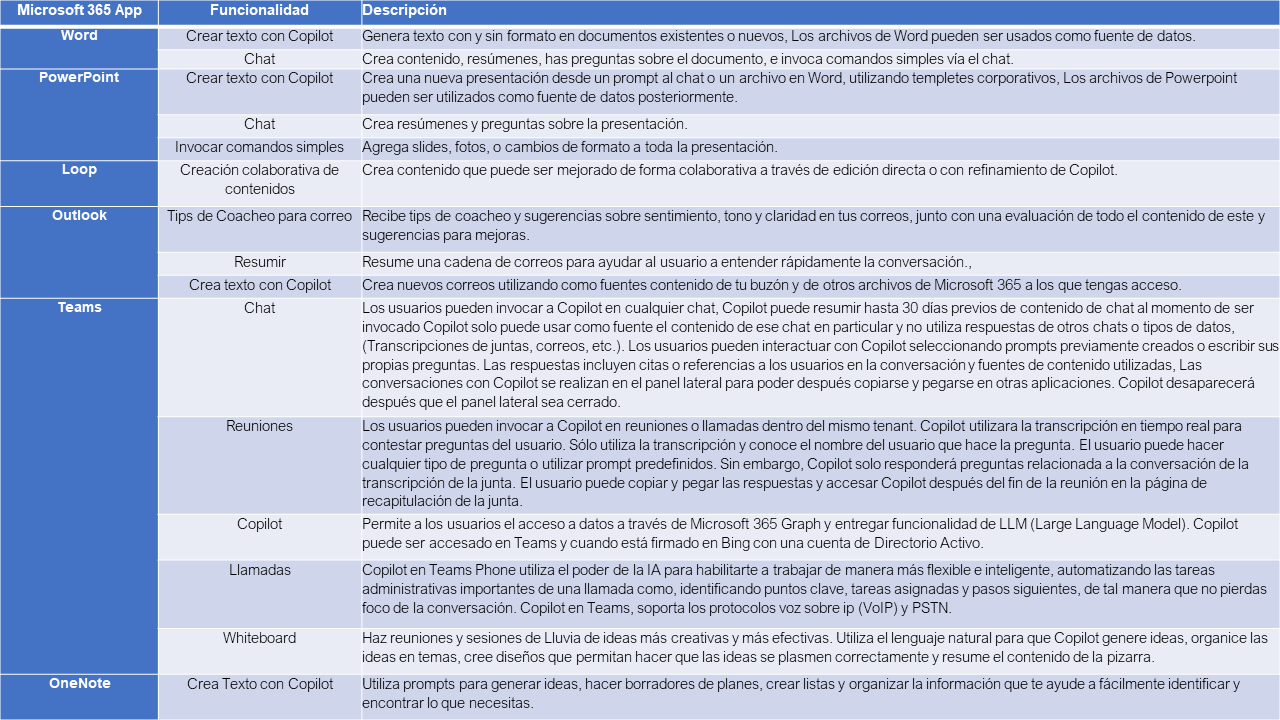 funcionalidades copilot de microsoft 365