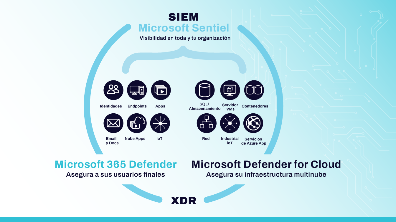 Diagrama componentes SIEM Microsoft