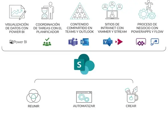 integración de sharepoint online