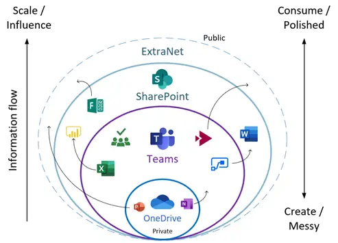 Sharepoint y OneDrive en trabajo híbrido