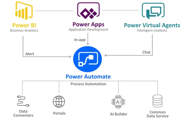 power automate y el trabajo híbrido