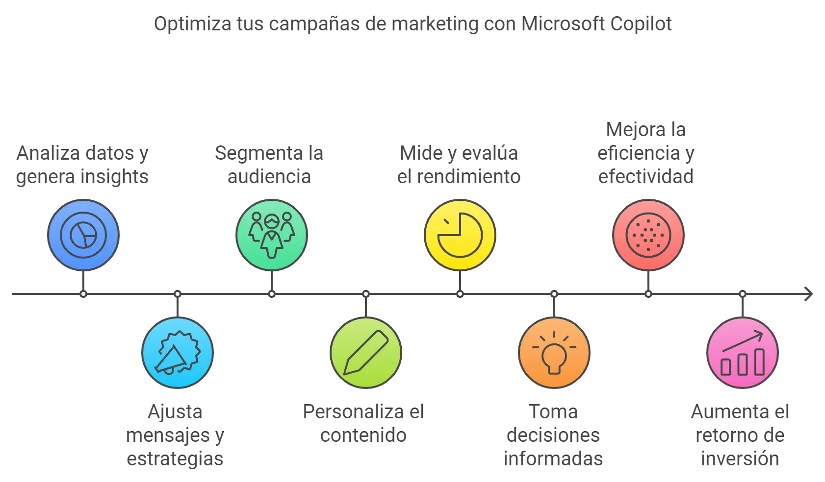 Automatización de marketing con microsoft copilot