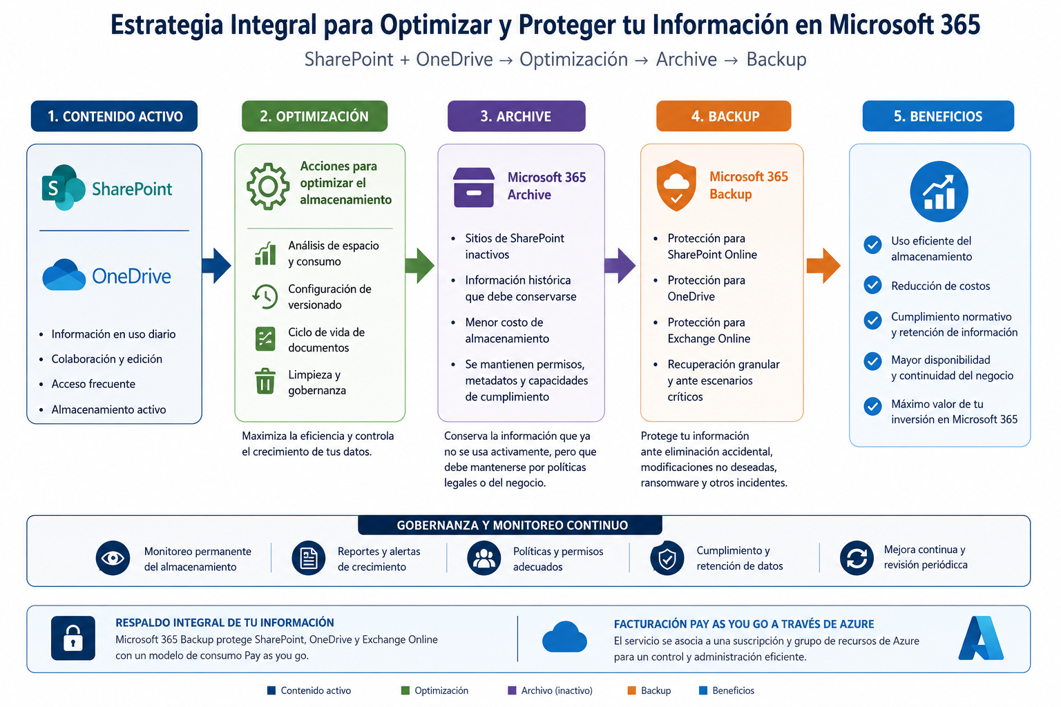 Estrategia optimizacion de espacio microsoft 365